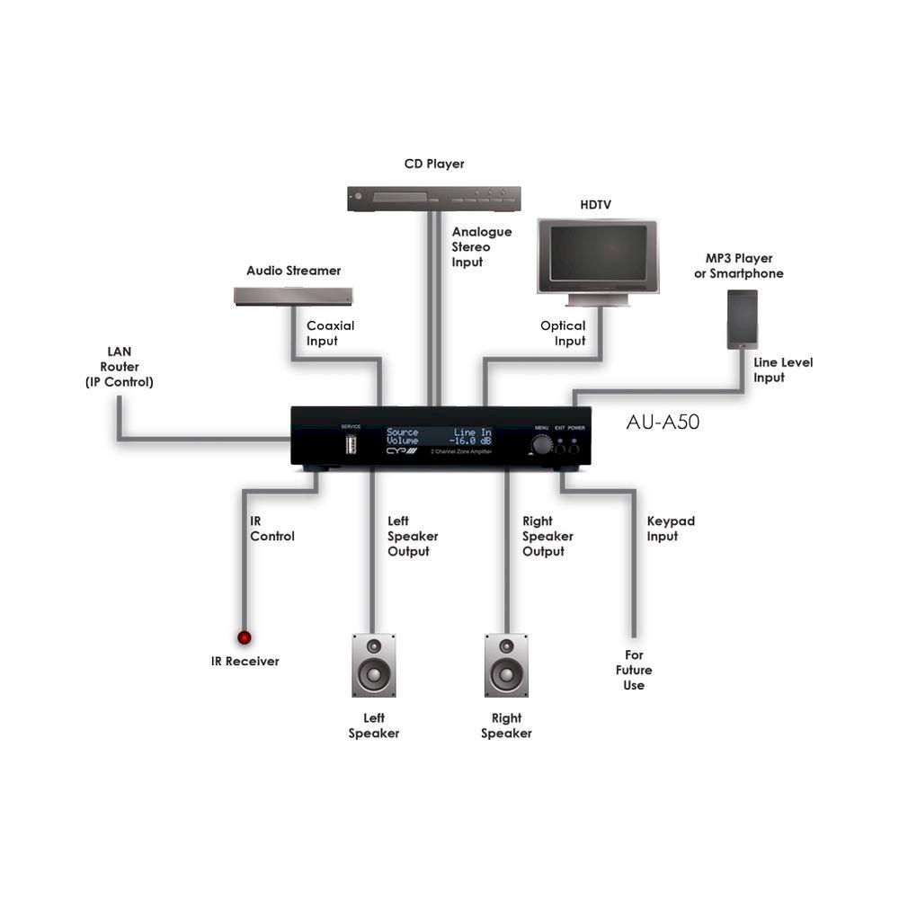 Integrated 2 Channel Zone Amplifier (audio only)