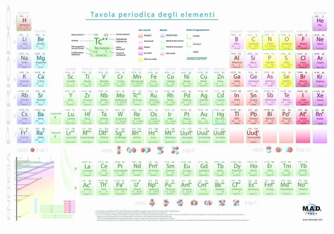 Tavola periodica degli elementi