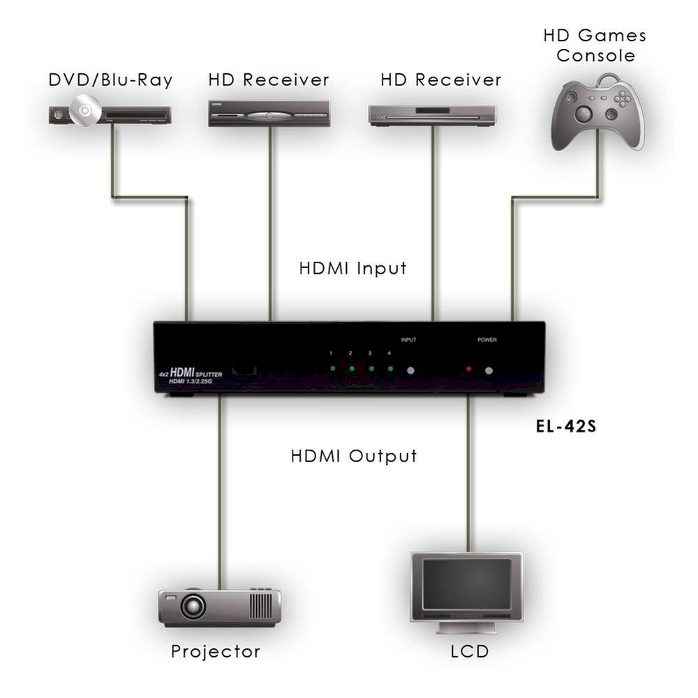 4-Way HDMI Switcher with 2 Identical Outputs